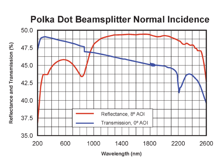 Polka-Dot分光镜插图2